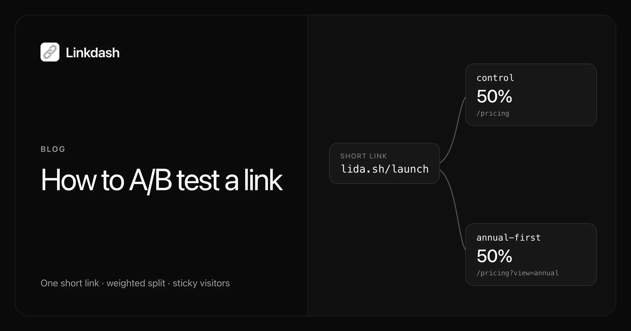 One short link, lida.sh/launch, splitting visitors evenly between two pricing pages